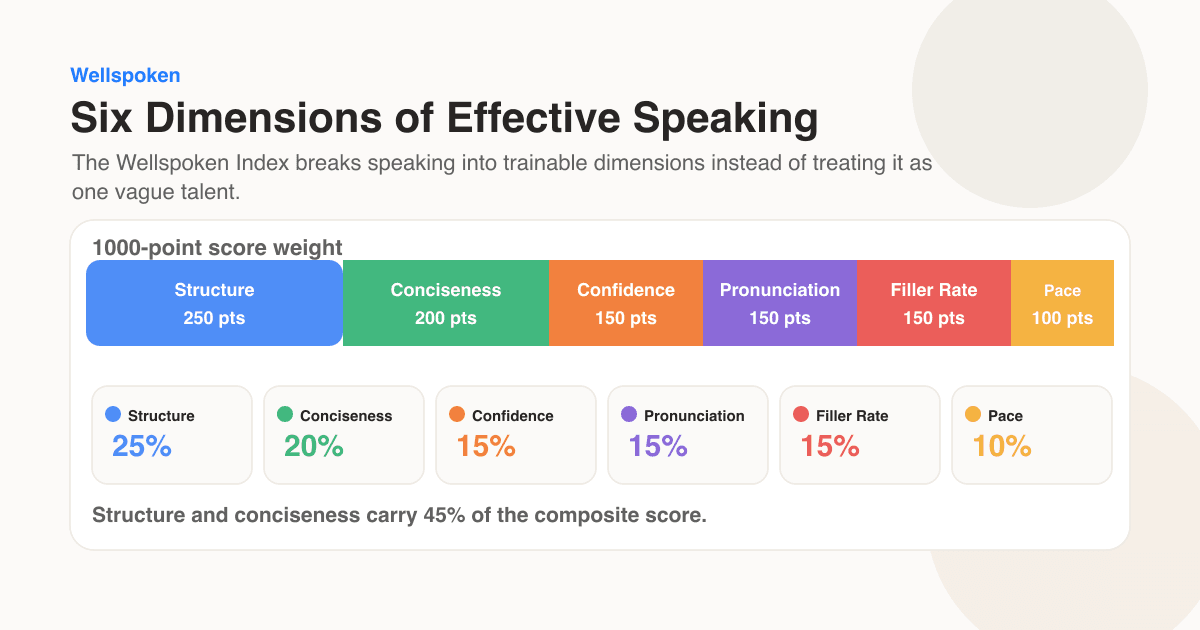 Wellspoken Index score weights across structure, conciseness, confidence, pronunciation, filler rate, and pace.