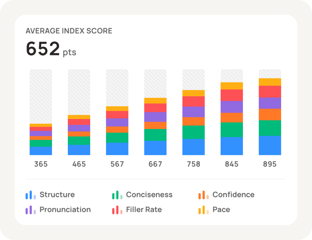 A Wellspoken Index product visual showing an average score and stacked score progression across the six dimensions
